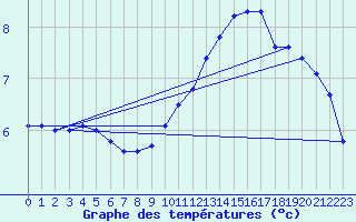 Courbe de tempratures pour Beauvais (60)