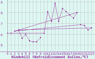 Courbe du refroidissement olien pour Limoges (87)