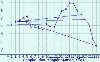 Courbe de tempratures pour Ploeren (56)