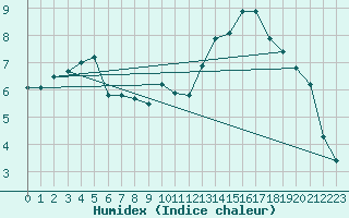 Courbe de l'humidex pour Ploeren (56)