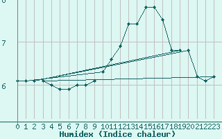 Courbe de l'humidex pour Grenoble/agglo Le Versoud (38)