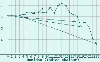 Courbe de l'humidex pour Fahy (Sw)