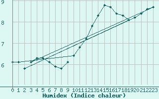 Courbe de l'humidex pour Sermange-Erzange (57)