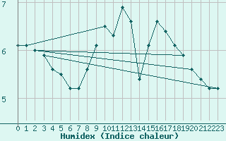 Courbe de l'humidex pour Loftus Samos