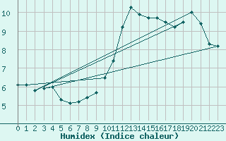 Courbe de l'humidex pour Retie (Be)