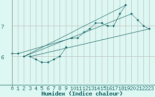 Courbe de l'humidex pour Belm