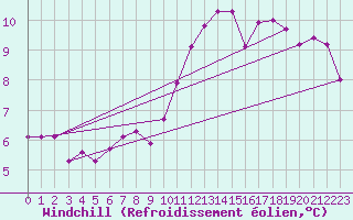 Courbe du refroidissement olien pour Cap Bar (66)