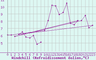 Courbe du refroidissement olien pour Evreux (27)