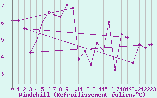 Courbe du refroidissement olien pour Zermatt