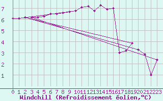 Courbe du refroidissement olien pour Gap-Sud (05)