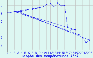 Courbe de tempratures pour Gap-Sud (05)