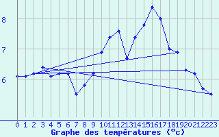 Courbe de tempratures pour Fair Isle