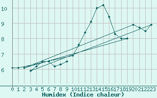 Courbe de l'humidex pour Metz-Nancy-Lorraine (57)