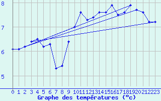 Courbe de tempratures pour Chasseral (Sw)