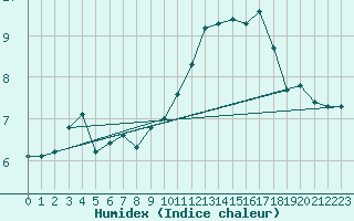 Courbe de l'humidex pour La Ville-Dieu-du-Temple Les Cloutiers (82)