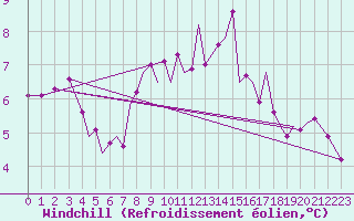 Courbe du refroidissement olien pour Guernesey (UK)