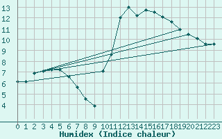 Courbe de l'humidex pour Nonaville (16)