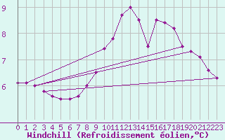 Courbe du refroidissement olien pour Selonnet (04)