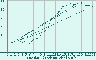 Courbe de l'humidex pour Montauban (82)