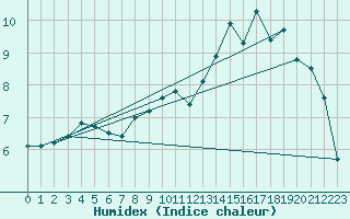 Courbe de l'humidex pour Vernines (63)