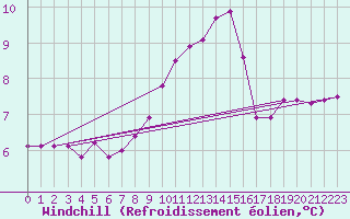 Courbe du refroidissement olien pour Bischofshofen