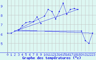 Courbe de tempratures pour Ancey (21)