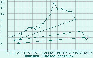 Courbe de l'humidex pour Ploudalmezeau (29)