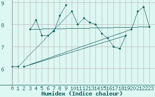 Courbe de l'humidex pour Arkona