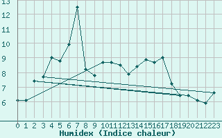 Courbe de l'humidex pour Dax (40)