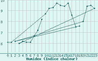 Courbe de l'humidex pour vila