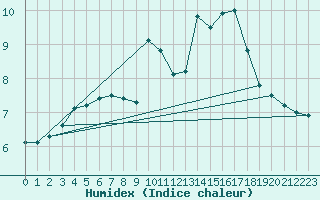 Courbe de l'humidex pour Vannes-Sn (56)