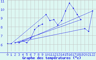 Courbe de tempratures pour Harstad