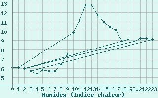 Courbe de l'humidex pour Lugo / Rozas