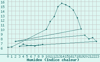 Courbe de l'humidex pour Sainte-Locadie (66)