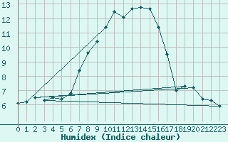 Courbe de l'humidex pour Santa Maria, Val Mestair