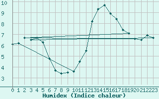 Courbe de l'humidex pour Bourg-Saint-Maurice (73)