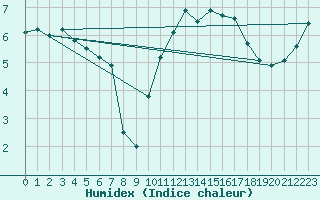 Courbe de l'humidex pour Cherbourg (50)