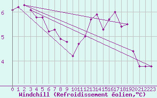 Courbe du refroidissement olien pour Brion (38)