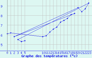 Courbe de tempratures pour Vias (34)