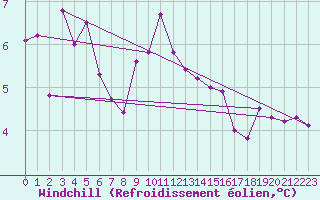 Courbe du refroidissement olien pour Ble / Mulhouse (68)