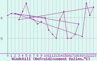 Courbe du refroidissement olien pour Herstmonceux (UK)