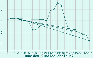 Courbe de l'humidex pour Paganella