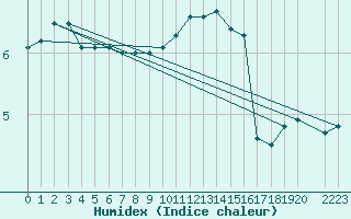 Courbe de l'humidex pour Mont-Rigi (Be)