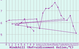 Courbe du refroidissement olien pour Bures-sur-Yvette (91)