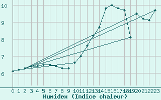 Courbe de l'humidex pour Poitiers (86)