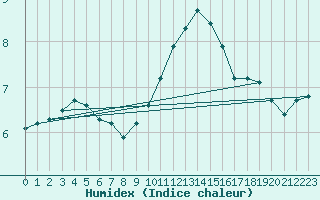 Courbe de l'humidex pour Hestrud (59)