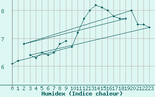 Courbe de l'humidex pour Cap de la Hve (76)