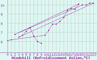 Courbe du refroidissement olien pour Avord (18)