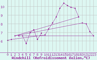 Courbe du refroidissement olien pour Aigrefeuille d