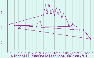Courbe du refroidissement olien pour Scilly - Saint Mary
